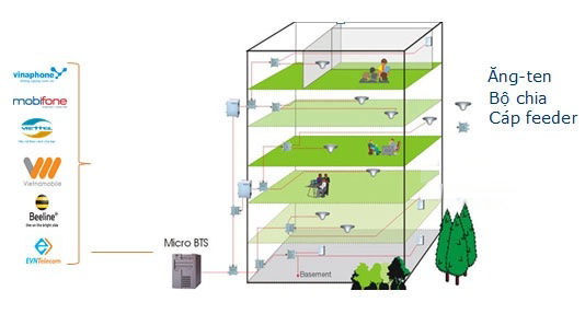 Hệ Thống Kích Sóng Điện Thoại Di Động Tòa Nhà Cao Tầng