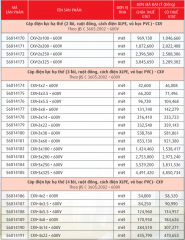 Cáp điện lực, ruột đồng cách điện XLPE, vỏ PVC (CXV-0,6/1kV)